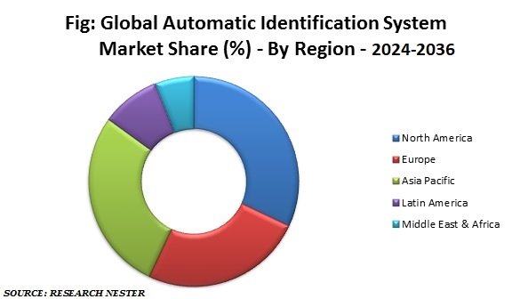 Global-Automatic-Identification-System-Market-Share (1)